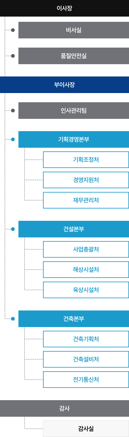 조직도